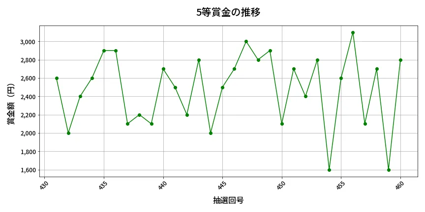 第461回 ビンゴ5 5等賞金の推移分析