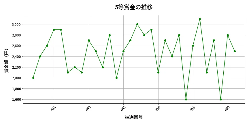 第462回 ビンゴ5 5等賞金の推移分析