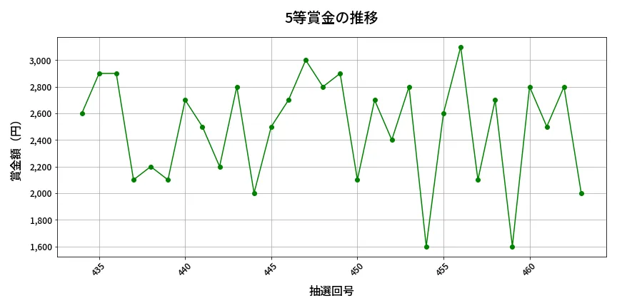 第464回 ビンゴ5 5等賞金の推移分析