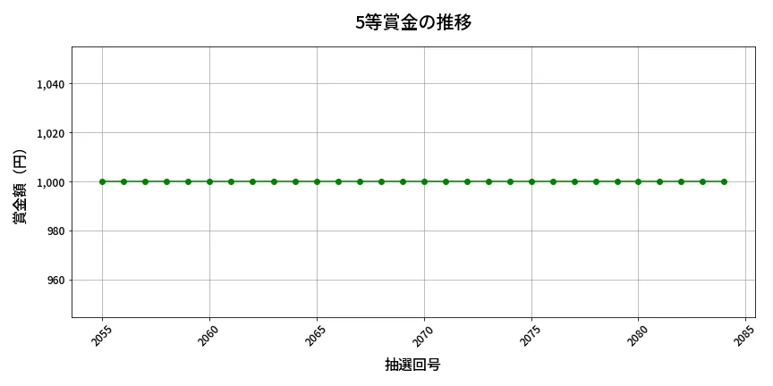 第2085回 ロト6 5等賞金の推移分析