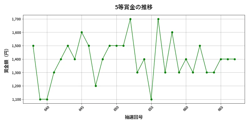 第668回 ロト7 5等賞金の推移分析