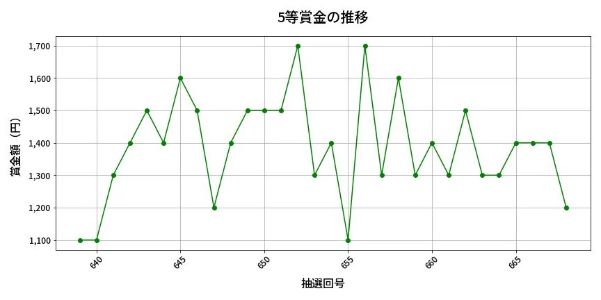 第669回 ロト7 5等賞金の推移分析