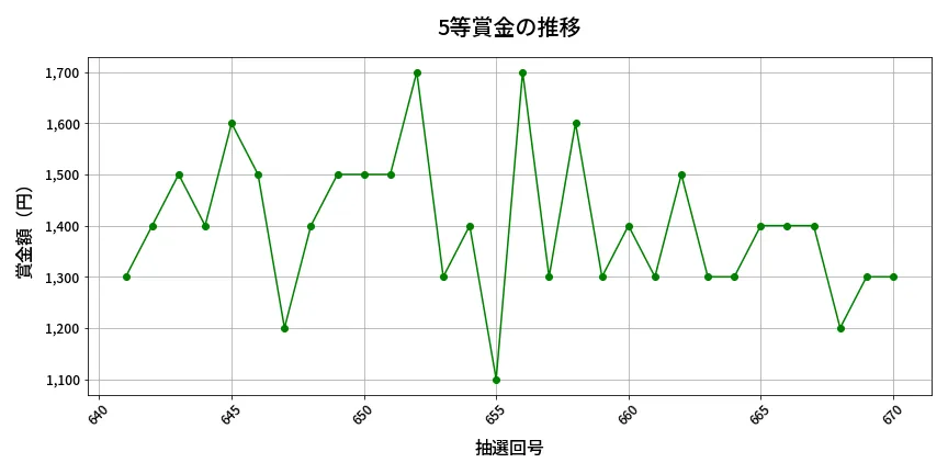 第671回 ロト7 5等賞金の推移分析