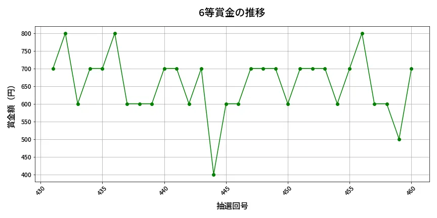 第461回 ビンゴ5 6等賞金の推移分析