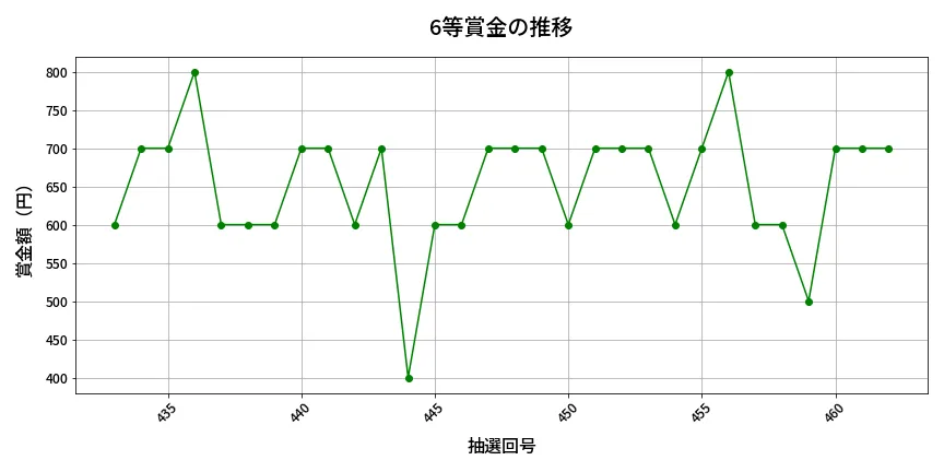 第463回 ビンゴ5 6等賞金の推移分析