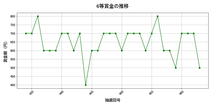 第464回 ビンゴ5 6等賞金の推移分析