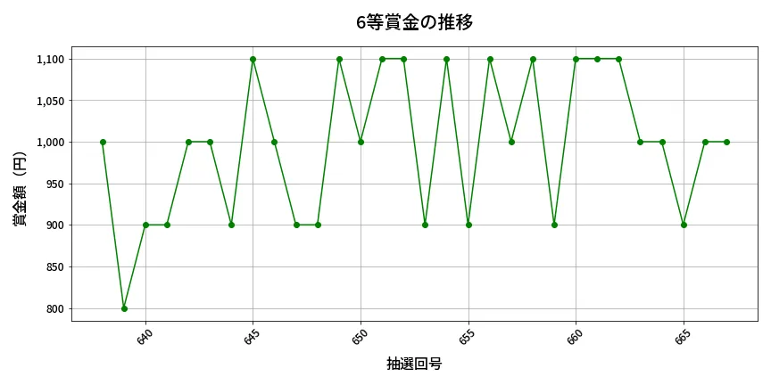 第668回 ロト7 6等賞金の推移分析