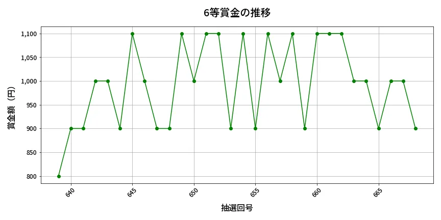 第669回 ロト7 6等賞金の推移分析