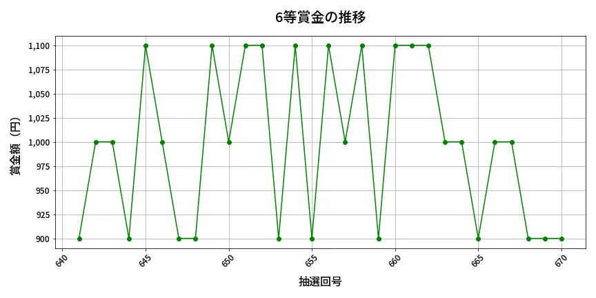 第671回 ロト7 6等賞金の推移分析