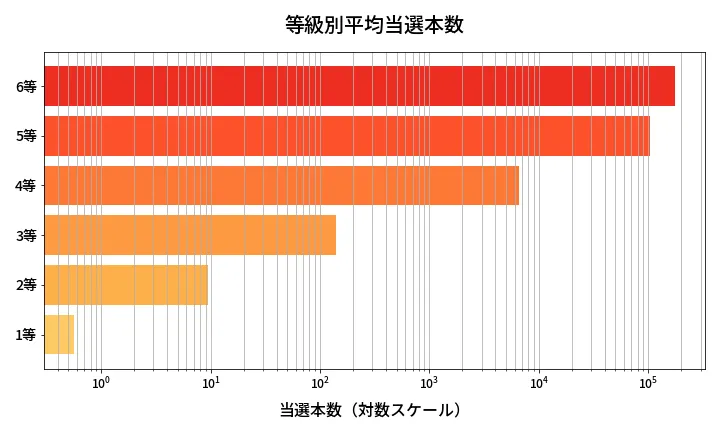 第671回 ロト7 等級別平均当選本数分析