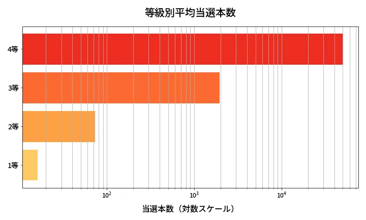第1377回 ミニロト 等級別平均当選本数分析
