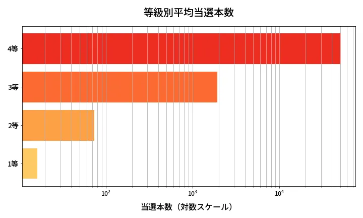 第1381回 ミニロト 等級別平均当選本数分析