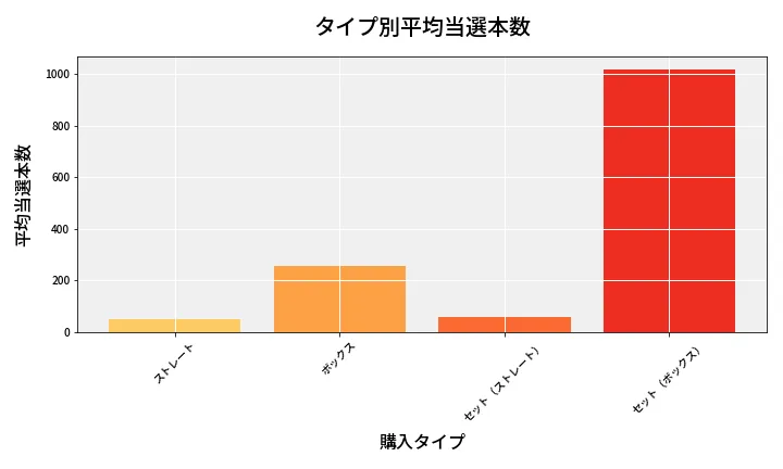 第6941回 ナンバーズ4 タイプ別当選本数比較