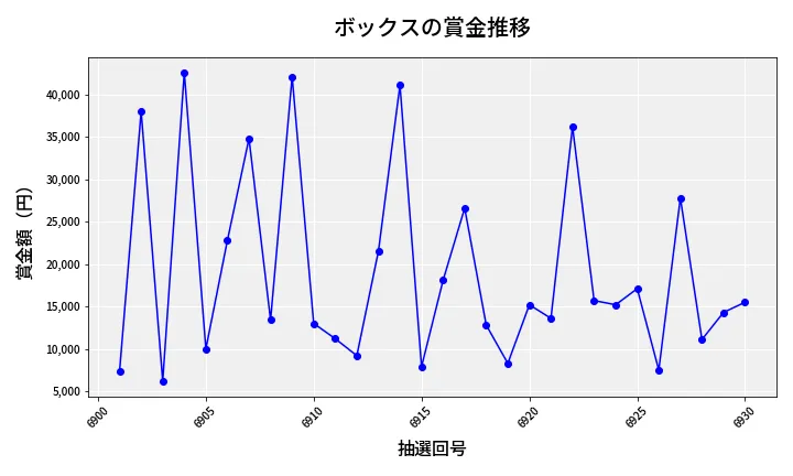 第6931回 ナンバーズ3 賞金推移