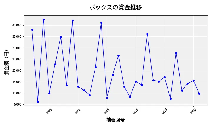 第6932回 ナンバーズ3 賞金推移