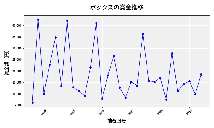 第6933回 ナンバーズ3 賞金推移