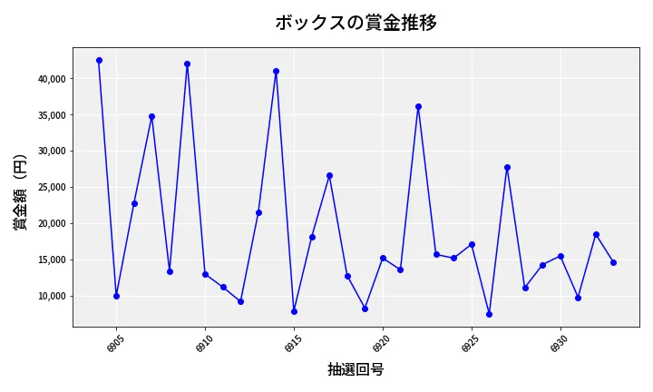 第6934回 ナンバーズ3 賞金推移
