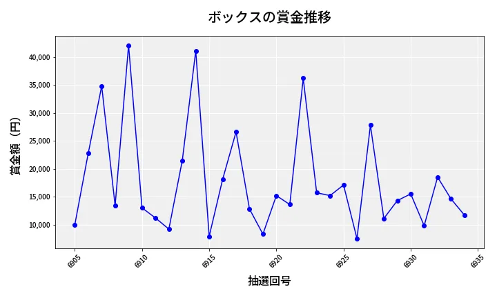第6935回 ナンバーズ3 賞金推移