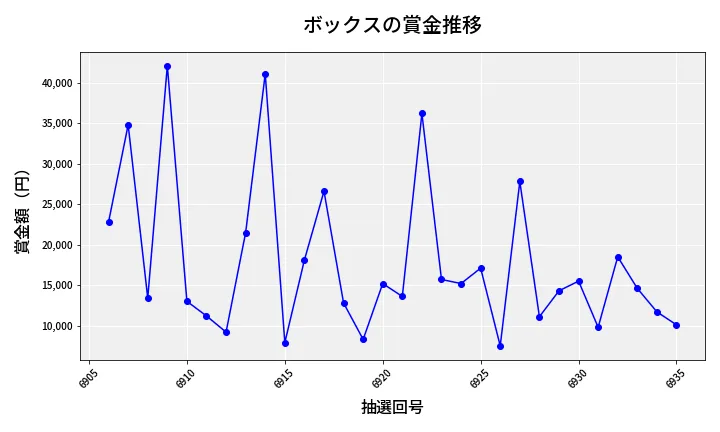 第6936回 ナンバーズ3 賞金推移