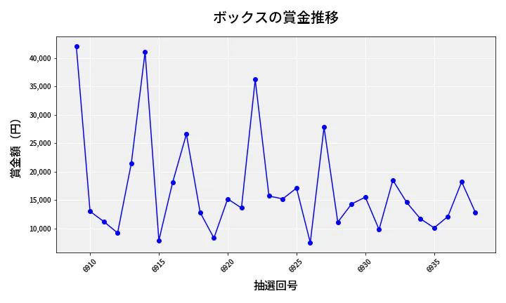 第6939回 ナンバーズ3 賞金推移