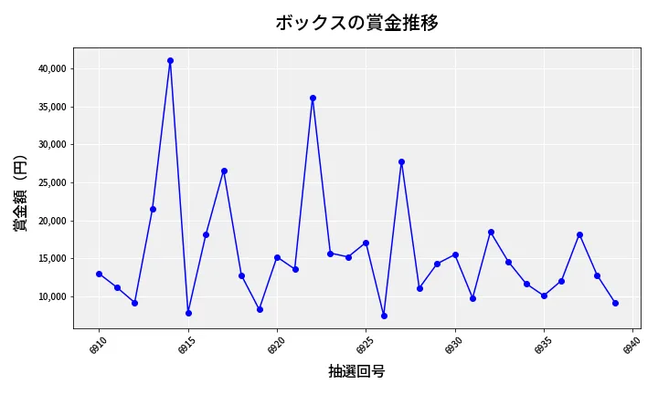 第6940回 ナンバーズ3 賞金推移