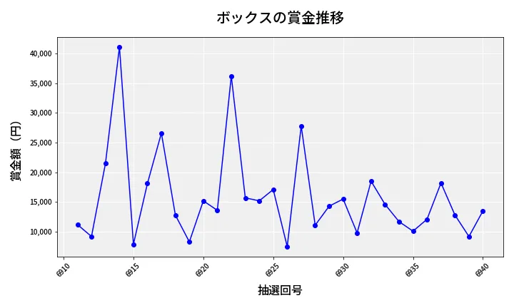第6941回 ナンバーズ3 賞金推移