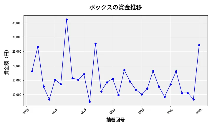 第6946回 ナンバーズ3 賞金推移