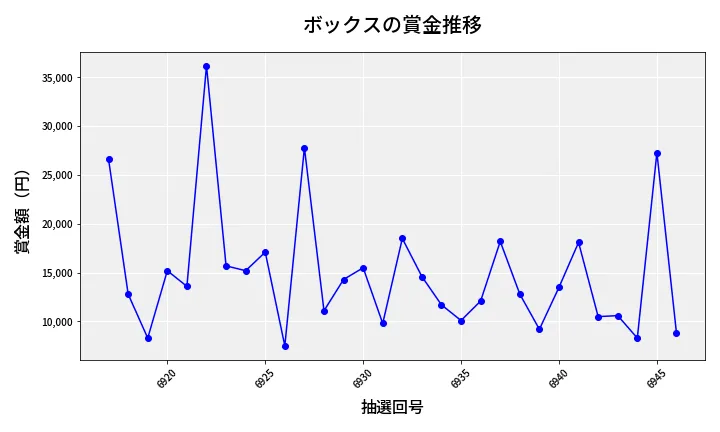 第6947回 ナンバーズ3 賞金推移