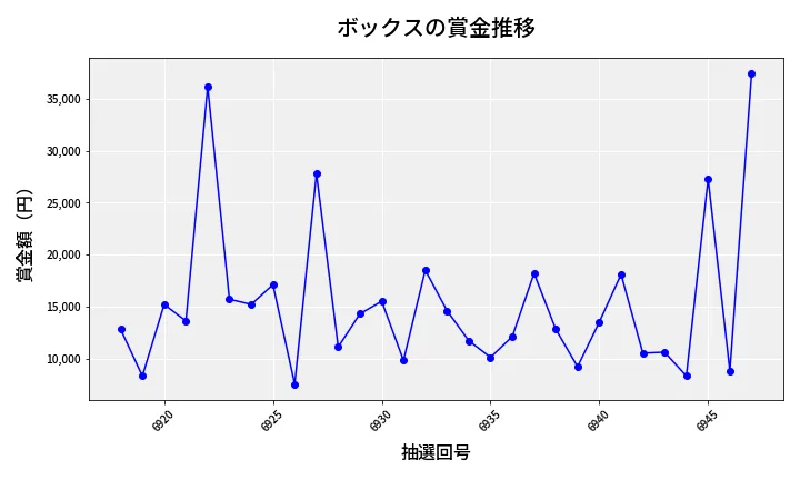 第6948回 ナンバーズ3 賞金推移