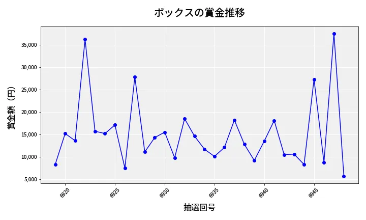 第6949回 ナンバーズ3 賞金推移
