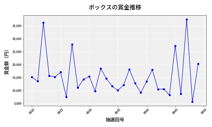 第6950回 ナンバーズ3 賞金推移