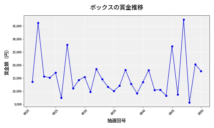 第6951回 ナンバーズ3 賞金推移