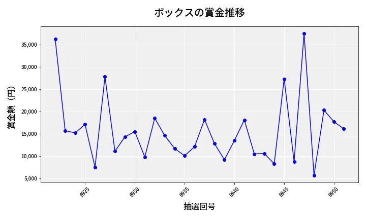 第6952回 ナンバーズ3 賞金推移