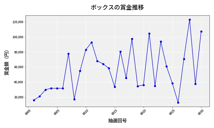 第6931回 ナンバーズ4 ボックス賞金推移