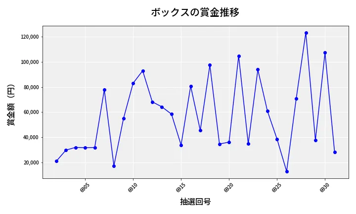 第6932回 ナンバーズ4 ボックス賞金推移
