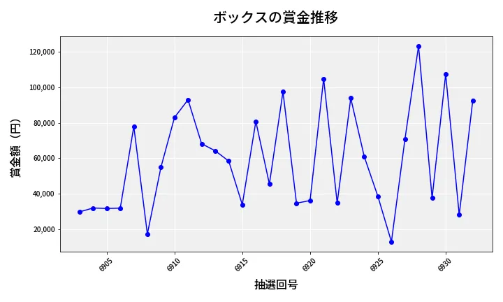 第6933回 ナンバーズ4 ボックス賞金推移