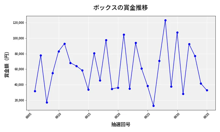 第6936回 ナンバーズ4 ボックス賞金推移