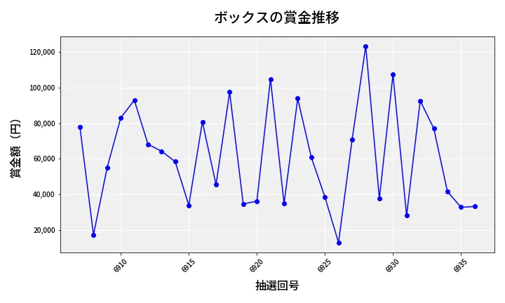 第6937回 ナンバーズ4 ボックス賞金推移