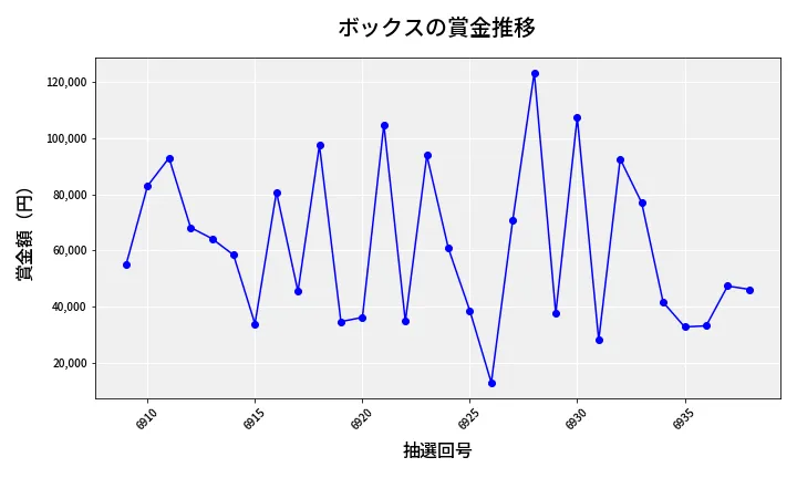 第6939回 ナンバーズ4 ボックス賞金推移