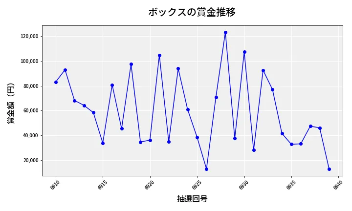 第6940回 ナンバーズ4 ボックス賞金推移