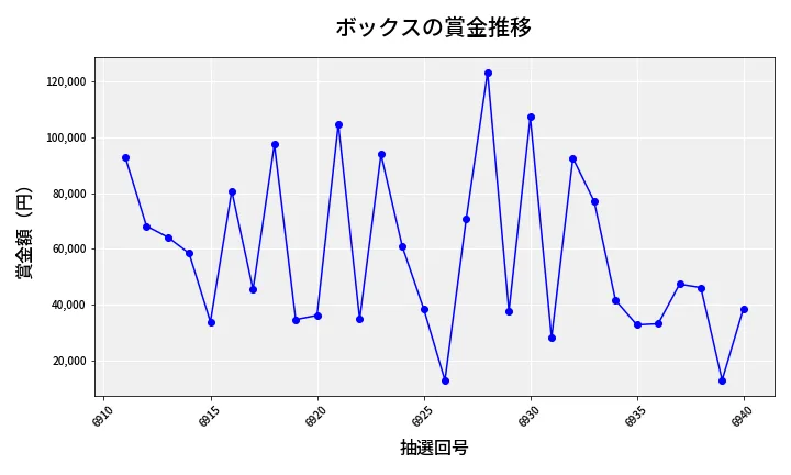 第6941回 ナンバーズ4 ボックス賞金推移