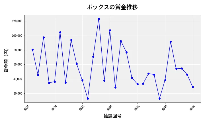 第6946回 ナンバーズ4 ボックス賞金推移