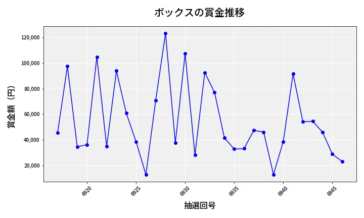 第6947回 ナンバーズ4 ボックス賞金推移