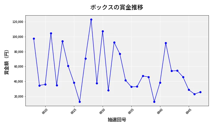 第6948回 ナンバーズ4 ボックス賞金推移