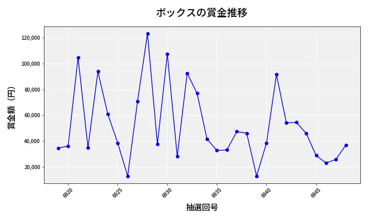 第6949回 ナンバーズ4 ボックス賞金推移