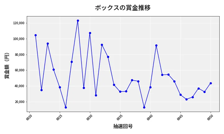 第6951回 ナンバーズ4 ボックス賞金推移