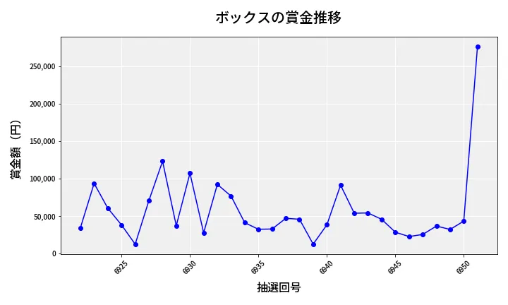 第6952回 ナンバーズ4 ボックス賞金推移