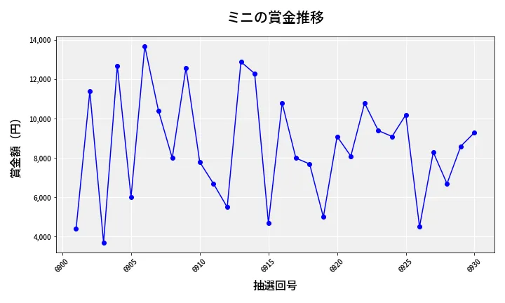 第6931回 ナンバーズ3 賞金推移