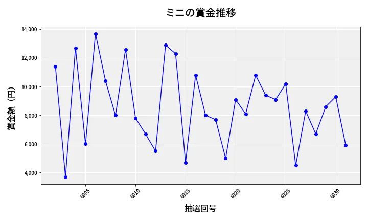 第6932回 ナンバーズ3 賞金推移