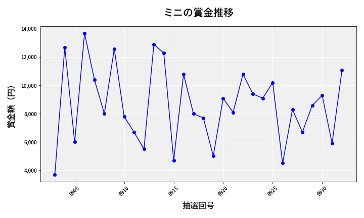 第6933回 ナンバーズ3 賞金推移